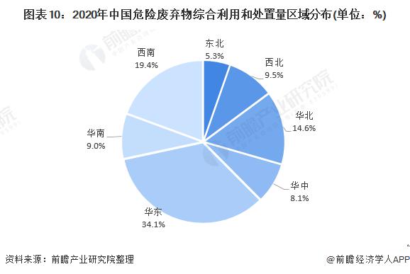 2020年中国危险废弃物综合利用和处置量区域分布.jpg