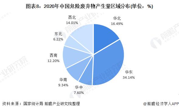 2020年中国危险废弃物产生量区域分布.jpg