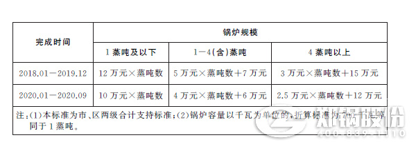 上海市中小锅炉提标改造补贴标准