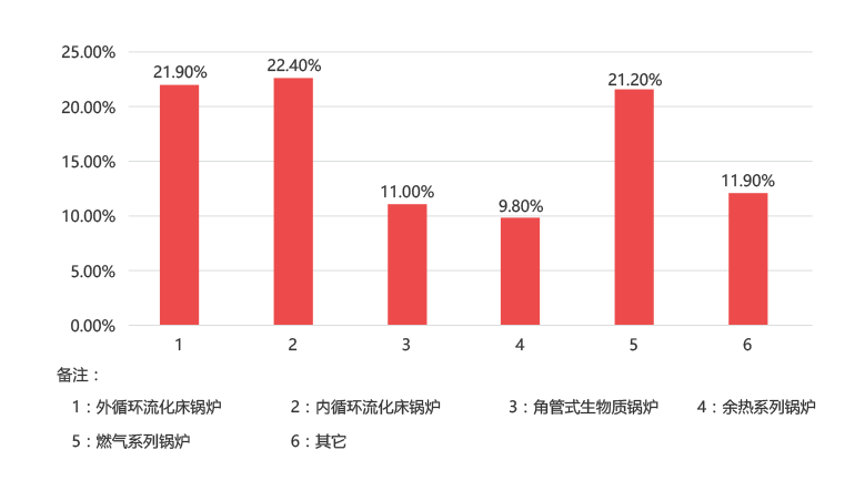 郑锅一季度销售炉型概况，其中循环流化床锅炉占比44.3%