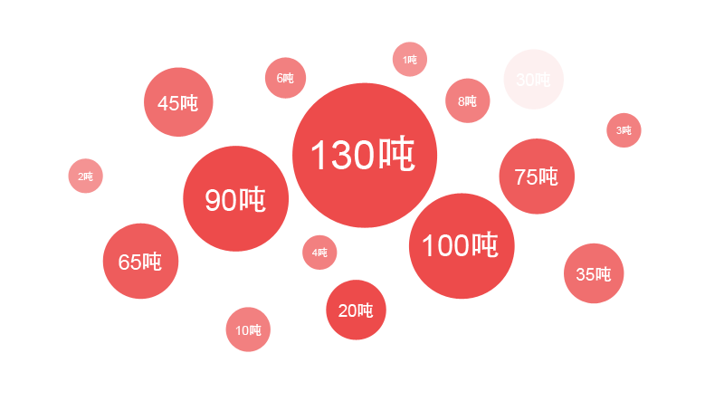 郑锅一季度销售锅炉中大型流化床锅炉占比最大，其中热销炉型是130吨锅炉，90吨锅炉，75吨锅炉等