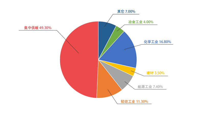 郑锅一季度销售锅炉中用于供暖的占比49.3%