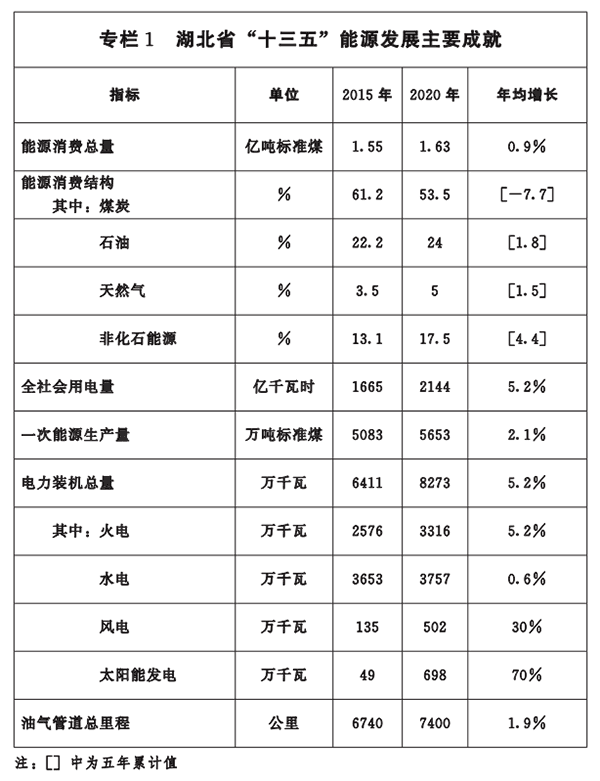 专栏一-湖北省“十三五”能源发展主要成就.png