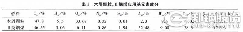 表1 木屑颗粒、II类烟煤应用元素成分
