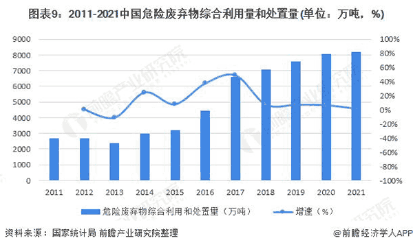 2011-2021年中国危险废弃物综合利用量和处置量.png