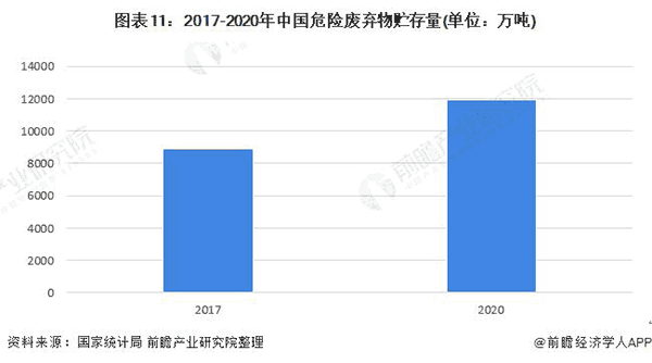 2017-2020年中国危险废弃物贮存量.png