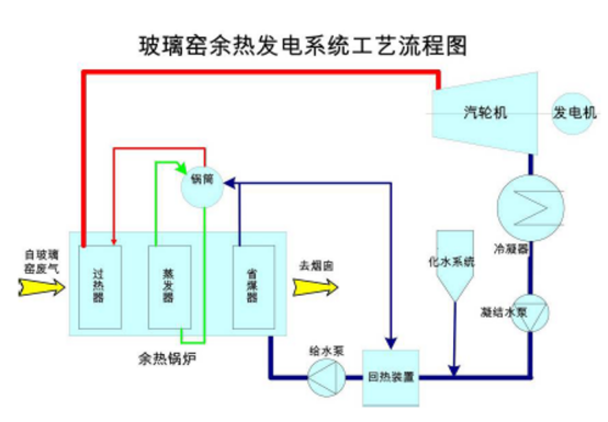 玻璃窑余热发电系统工艺流程图.png