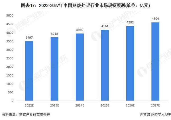 2020-2027年中国危废处理行业市场规模预测.png
