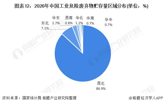 2020年中国工业危险废弃物贮存量区域分布.jpg