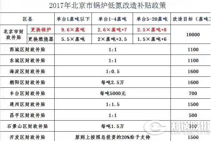 北京各区财政发放低氮燃烧燃气锅炉改造补贴补助