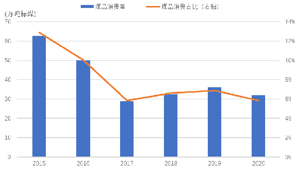 2015—2020年遂宁市煤品消费量及占比情况.png
