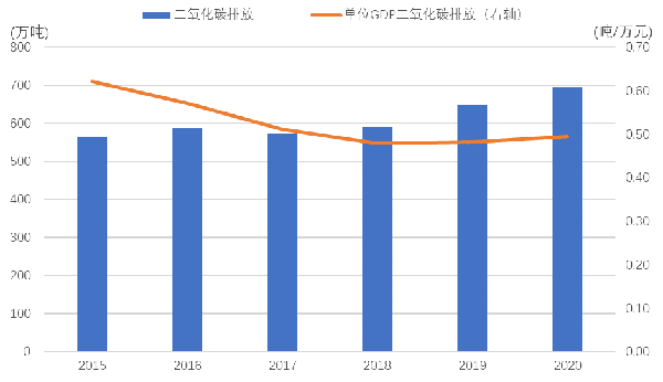 2015—2020年遂宁市二氧化碳排放及单位GDP二氧化碳排放情况.png