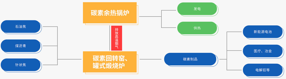 郑锅碳素余热回收系统