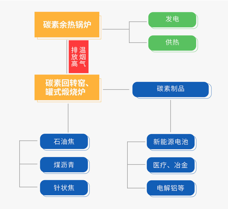 郑锅碳素余热回收系统